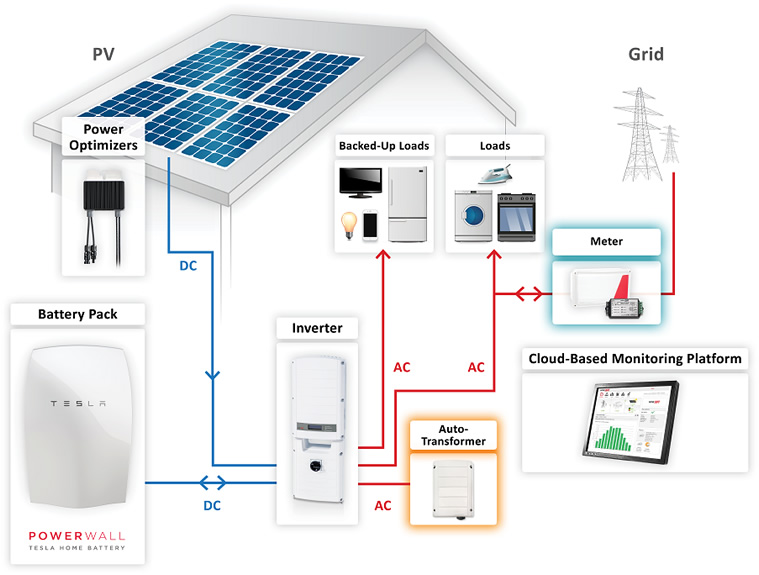 Residential grid tie with on site battery storage